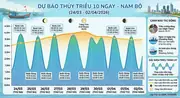 Dự báo thủy triều 10 ngày (24/03-02/04/2026) Nam Bộ