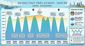 Dự báo thủy triều 10 ngày (24/03-02/04/2026) Nam Bộ