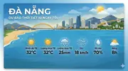Dự báo thời tiết Đà nẵng 10 ngày tới (từ 23/04/2026): Mưa nhẹ, nhiệt độ 22-30°C
