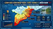 Cảnh báo xâm nhập mặn cuối tháng 3 tại miền Nam: Nhiều khu vực ĐBSCL có thể bị ảnh hưởng