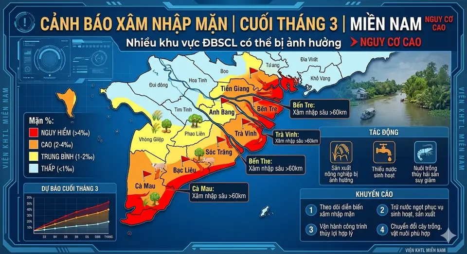 Cảnh báo xâm nhập mặn cuối tháng 3 tại miền Nam: Nhiều khu vực ĐBSCL có thể bị ảnh hưởng